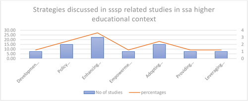 Figure 6. Strategies discussed in SSSP-related studies in the SSA higher educational context.