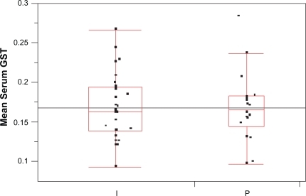 Figure 1 Mean serum GST levels for I3C (I) and placebo (P) – [Units – μg/ml].