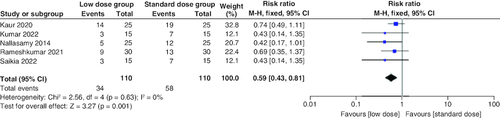 Figure 6. Forest plot of the incidence of hypokalemia.