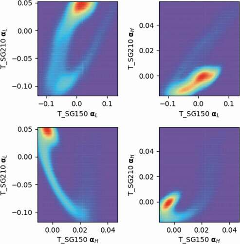 Fig. 13. Component correlation of different process variables.