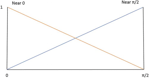 Figure 1. Membership functions of Rules 1 and 2.