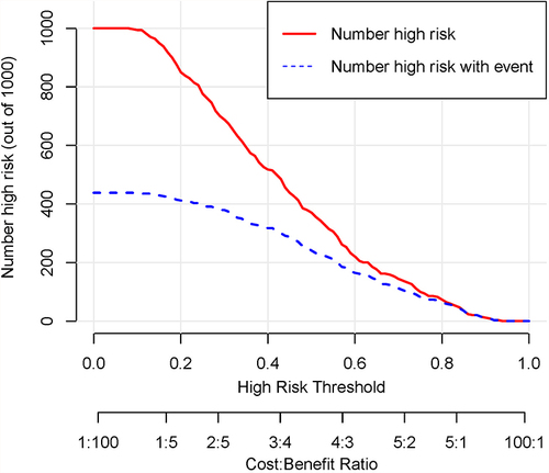 Figure 7 The clinical impact curve is drawn based on the nomogram. Clinical impact curve of the nomogram plots the number of recurrent patients classified as high risk, and the number of cases classified as high risk with the event at each risk threshold.