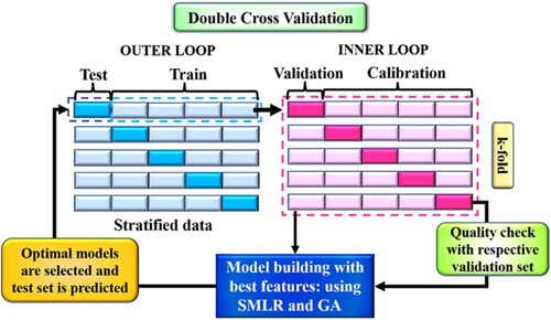 Figure 9. Schematic diagram of Double cross-validation algorithm by De et al. [Citation245].