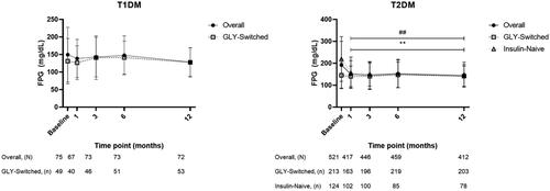 Figure 4. Fasting plasma glucose over 12-month observation. Fasting plasma glucose (FPG) mean values and standard deviations (error bars) at baseline (0 months) and up to 12-months postbaseline for patients with T1DM overall and those who were GLY-switched, or with T2DM overall and those who were either GLY-switched or insulin-naive. The statistical comparison was performed to mean difference between baseline vs post-baseline within each group. For T2DM: **p < .001 versus baseline on overall, and ##p < .001 versus baseline on insulin-naive.