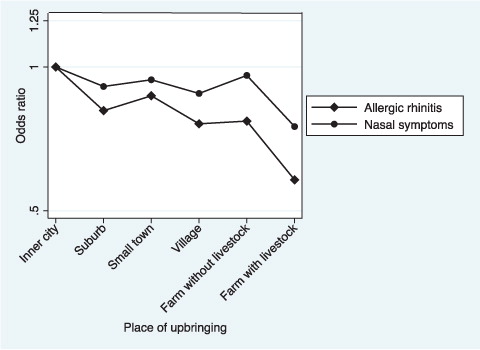 Fig. 1 Allergic rhinitis and nasal symptoms in relation to place of upbringing presented as OR adjusted for sex, age, smoking, parental asthma, parental smoking in offspring childhood and centre.