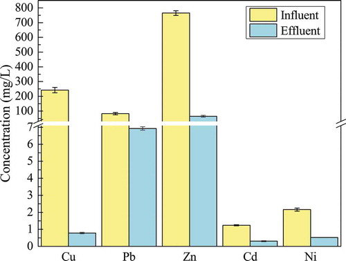 Figure 5. Concentration variation of Cu, Pb, Zn, Cd, and Ni in iron-column influent and effluent.