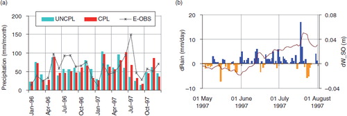 Fig. 7 (a) Monthly mean of precipitation (mm/month) of the UNCPL, CPL and E-OBS data averaged over Central Europe for January 1996–December 1997; (b) Differences between the CPL and UNCPL for precipitation (mm/day) (bars: blue for positive values, orange for negative values) and for the soil moisture (m) summed up for six uppermost levels (brown solid line). Data are averaged over Central Europe for 1 May–31 July 1997.