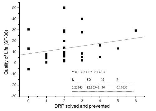 Figure 3 Correlation between the number of drug-related problems (DRP) resolved or prevented and quality of life.