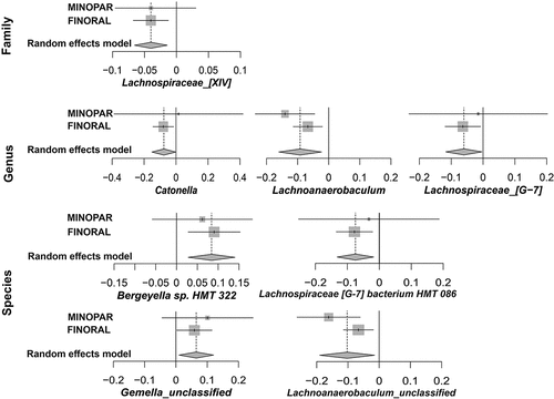 Figure 3. Meta-analyses of the significant OTUs. the forest plots display the results of the final random effects models produced by meta-analyses of all significant taxa of either cohort, adjusted for age, sex, number of medications, PPD≥6 mm and presence of caries. Effect size and 95% CI are shown separately for MINOPAR, FINORAL, and their meta-analyses.