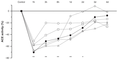 Figure 6 Changes (%) in the inhibition of lung angiotensin-converting enzyme activity as a function of time (hours and days) after administration of equivalent oral doses of zofenopril (full circles), captopril (open circles), enalapril (open squares), ramipril (open triangles), lisinopril (open stars), and fosinopril (open diamonds) in 42 rats (ex vivo study).