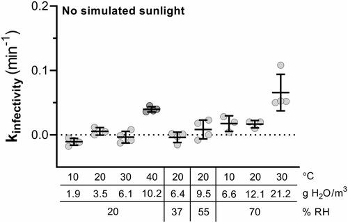 Figure 4. Decay constants for viral infectivity as a function of temperature and humidity without simulated sunlight. Both relative and absolute humidity levels are shown on the x-axis, along with temperature. Decay constants were near zero for most conditions, but increased at both 40 °C/20% relative humidity and 30 °C/70% relative humidity. Lines indicate arithmetic mean ± one standard deviation.