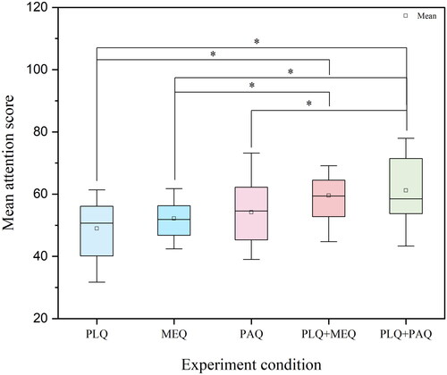 Figure 5. Differences in mean attention across the five strategies.Note: *p < .05.