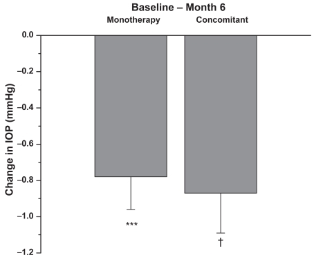 Figure 4 Patients were on latanoprost 0.005% monotherapy or concomitant therapy prior to the switch to travoprost 0.004%. Data presented are based on the number of eyes with IOP measurement available from the specific visit. Changes = Follow-up IOP – Baseline IOP of the same eye. A negative number indicates a reduction in IOP. The results indicate that in each group, the within-eye IOP changes from pre-switch to 6 months (n = 60 monotherapy; n = 126 concomitant therapy) after switch were statistically significant (mean + SEM, ***p < 0.001, †p < 0.0001).