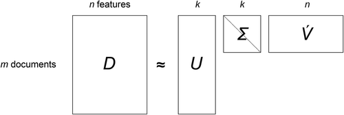 Figure 2. Factorization of document-feature matrix by SVD. Matrix V contains k-length word vectors for all the words (terms) in the corpus