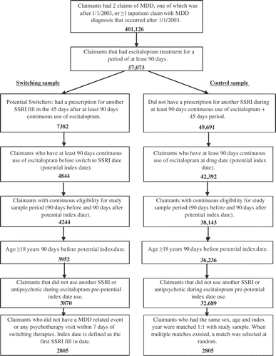 Figure 1. Sample counts by selection criteria. MDD, major depressive disorder; SSRI, selective serotonin reuptake inhibitor.