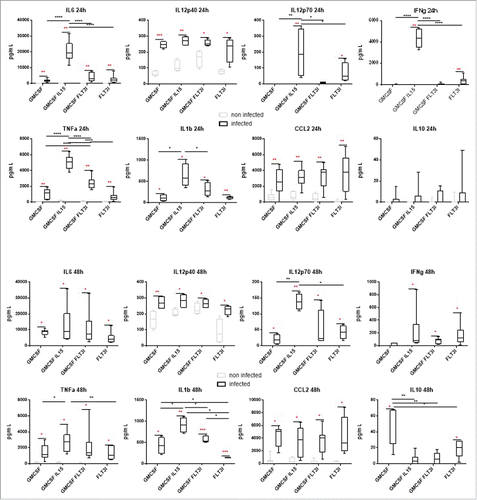 Figure 7. Cytokine secretion in BMDCs supernatants BMDCs from C57BL/6 mice were infected at a MOI of 30. 24h and 48h post-infection, cells supernatant were recovered and cytokine concentration was determined by CBA and ELISA analysis. Statistical analysis was performed using a Wilcoxon test (paired and non-parametric) to compare non-infected vs infected conditions and a Mann-Whitney test (unpaired and non-parametric) to compare results between infected BMDCs models. P values over 0.05 were not considered as significant. Statistical significance between non infected and infected conditions are presented in red and between models in black. P values > 0.05 were not consider significant, p values < 0.05 are represent with *, p values < 0.01 are represent with **, p values < 0.001 are represent with *** and p values < 0.0001 are represent with ****.