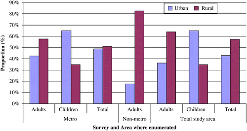 Figure 2: Respondents' locality types at the ‘family home’