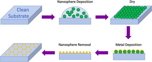 Figure 8. The NSL fabrication process. Monodisperse nanospheres are deposited onto a substrate and allowed to self-assemble into a close-packed hexagonal array. Then, a thin layer of metal is deposited by physical vapour deposition on top of the spheres. The nanospheres are washed away leaving a uniform triangle NP array.