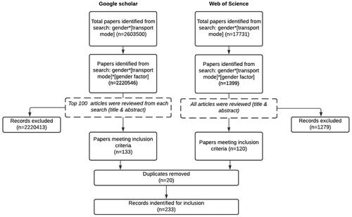 Figure 1. Overview of search results outputs (adapted from Moher et al. Citation2009).