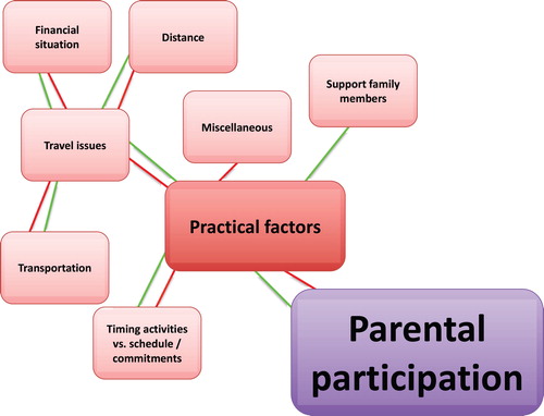 Figure 2. Practical factors influencing parental participation according to parents.
