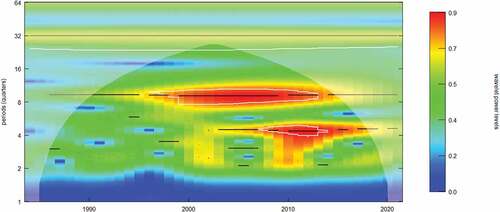 Figure 3. wavelet power spectrum for central bank turnover