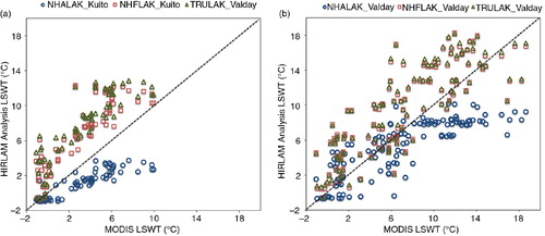 Fig. 8 Comparison of LSWT derived by MODIS with LSWT analysed by experiments NHFLAK (SYKE, FLake, MODIS), NHALAK (SYKE, MODIS) and TRULAK (SYKE, FLake) for (a) Lake Valday and (b) Lake Kuito.