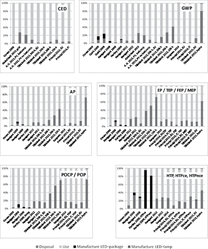 Figure 13. Comparison of characterization category results for LED-lamps of all studies.