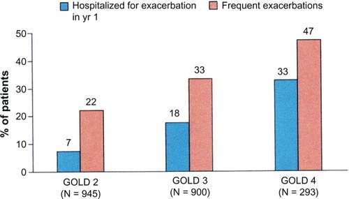 Figure 5 As COPD severity stage increases, the frequency of exacerbations requiring hospitalization increases. The percent of patients with frequent exacerbations (ie, two or more exacerbations per year) also increased with COPD severity stage. In GOLD Stage 2 COPD the exacerbation rates were 0.85 per year. The high exacerbation rate suggests that an algorithm based on claims for COPD exacerbations could be a useful approach to identifying COPD patients in GOLD Stage 2 and above.Citation96