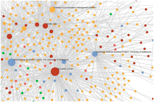 Figure 7. Detail from a network graph visualisation of the data from the ESRC project register.