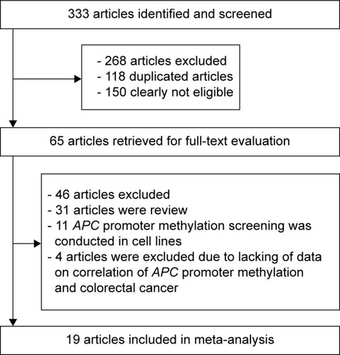 Figure 1 Flow diagram of the study selection process showing the number of eligible articles included in this meta-analysis.