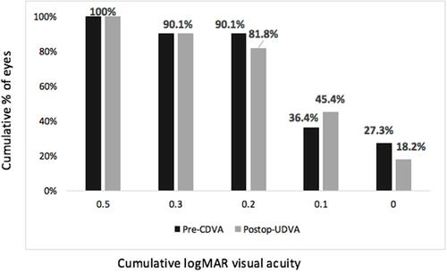 Figure 2 Cumulative uncorrected distance visual acuity 1 year after surgery (n=11).