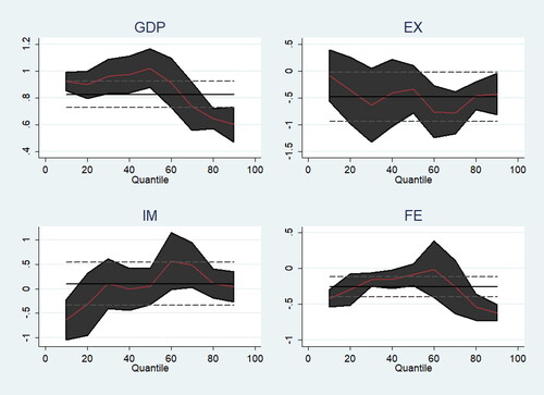 Figure 1. Graphical depiction of bootstrap quantile regression coefficients.Source: Authors Own Visualization.