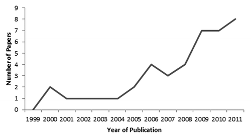 Figure 2. Number of published research papers using data from an immunization information system, by year of publication, 1999–2011. Note that only January–July was included for 2012, so the three publications from 2012 are not included in this figure
