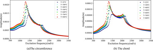 Figure 8. Amplitude-frequency response of blade vibration at 100 rad/s.