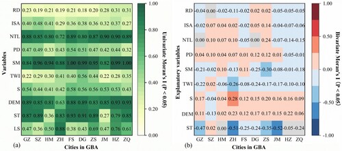 Figure 7. (a) Spatial auto-correlation of land subsidence and candidate explanatory factors for each city in the GBA. (b) Spatial cross-correlation between land subsidence and candidate explanatory factors for each city in the GBA.