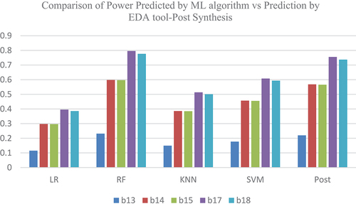 Figure 11. Power prediction Comparison – Post Synthesis- ISCAS 99.