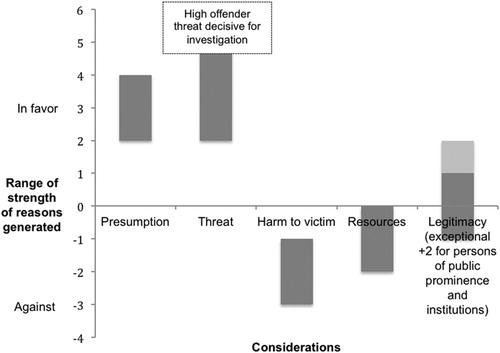 Figure 1. Relative strength of moral reasons generated by the presumption and considerations.