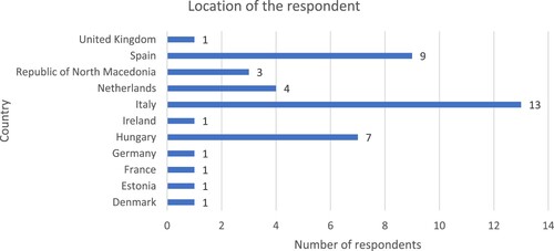 Figure 1. Location of the respondent.