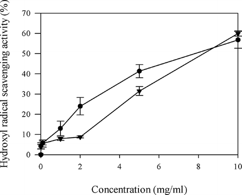Figure 5 Hydroxyl radical scavenging activity of PHH: (•) PHH, (▾) ascorbic acid.