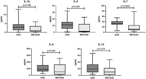Figure 2. Serum Cytokine Levels in patients with AUD and comorbidity MD + AUD. Mann–Whitney U-test with Bonferroni correction.
