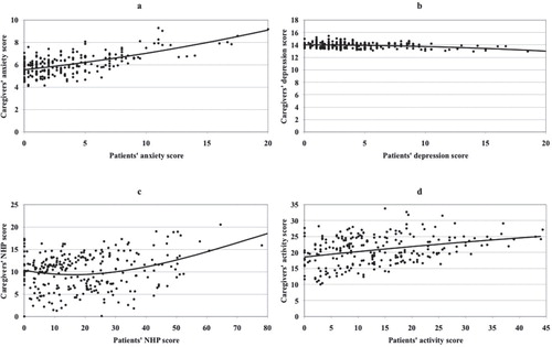 Figure 2. Associations between caregivers’ and patients’ reported anxiety (a) and depression (b) scores, both based on the Hospital Anxiety and Depression scale, the total Nottingham Health Profile score (c), and the Gothenburg Quality of Life activity score (d). All associations were adjusted for caregivers’ age and distance from caregivers’ home to patients’ home. Dots represent crude data, and solid lines represent splined (smoothed) data.
