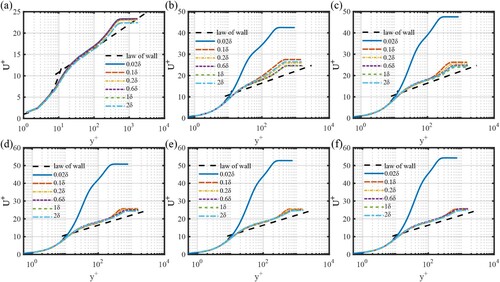 Figure 5. Distribution of the mean velocity profiles of simulations based on DFM with different input turbulent length scales at different positions: (a) x = inlet (b) x/δ=10 (c) x/δ=20 (d) x/δ=30 (e) x/δ=40 (f) x/δ=50.