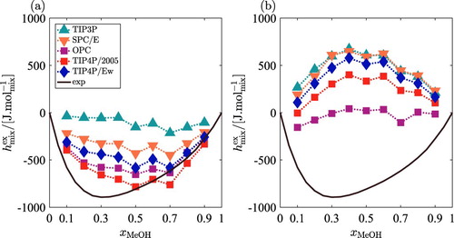 Figure 7. (Colour online) Excess mixing enthalpies for water–methanol mixtures defined by: (a) TraPPE [Citation83] and (b) OPLS/2016 [Citation84] force fields at T=298 K and P=1 bar. The TIP3P [Citation33], SPC/E [Citation34], OPC [Citation81], TIP4P/2005 [Citation17], TIP4P/EW [Citation82] force fields were considered for water. The DSF method (Equation (Equation5(5) EDSF=12∑i=1Nm∑a=1Nai∑j=1j≠iNm∑b=1Najriajb<Rc⁡qiaqjberfcαriajbriajb−erfcαRcRc+erfcαRcRc2+2απexp−α2Rc2Rcriajb−Rc+12∑i=1Nm∑a=1Nai∑b=1b≠aNairiajb<Rc⁡qiaqiberfcαriaibriaib−erfcαRcRc−12∑i=1Nm∑a=1Nai∑b=1b≠aNaiqiaqibriaib−erfcαRc2Rc+απ∑i=1Nm∑a=1Naiqia2.(5) )) was used to treat the electrostatic interactions. The solid line indicates experimental values for the excess mixing enthalpy [Citation49]. Dotted lines are a guide to the eye. Raw data are listed in Tables S2-S11 of the Supporting Information.