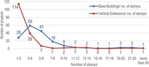 Figure 6. The number of storeys of base buildings and VEs.