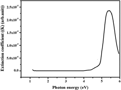 Figure 10. The plot of extinction coefficient (K) versus photon energy.