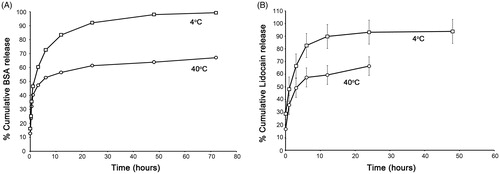 Figure 12. Cumulative release profile of (A) BSA and (B) lidocaine hydrochloride from PNVCL-g-Col at 4 °C and 40 °C. Mean ± standard deviation from three independent experiments in triplicates.