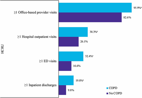 Figure 4 HCRU outcomes in people living with COPD and without COPD, 2019 (MEPS).