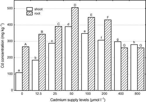 Figure 1. Cadmium concentrations in the shoots and roots of corn grown at different Cd supply levels. Data with the same letter represent statistically identical values (p  0.05).