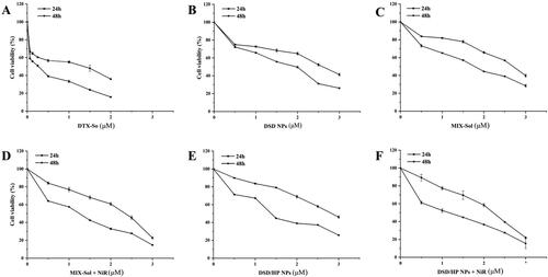 Figure 3. The effects of DTX-Sol (A), DSD NPs (B), MIX-Sol (C), MIX-Sol + NiR (D), DSD/HP NPs (E), and DSD/HP NPs + NiR (F) groups on cell viability in 4T1 cells after 24 h and 48 h incubation at different concentrations of DTX (n = 3).