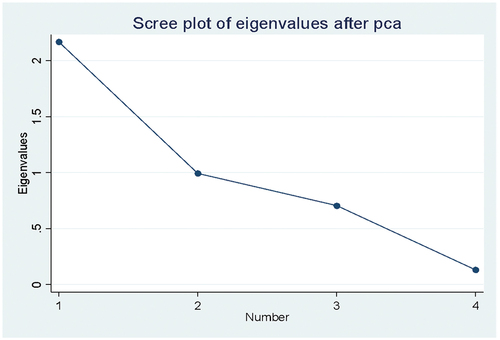 Figure 2. Scree plot eigenvalues after running principal component analysis.